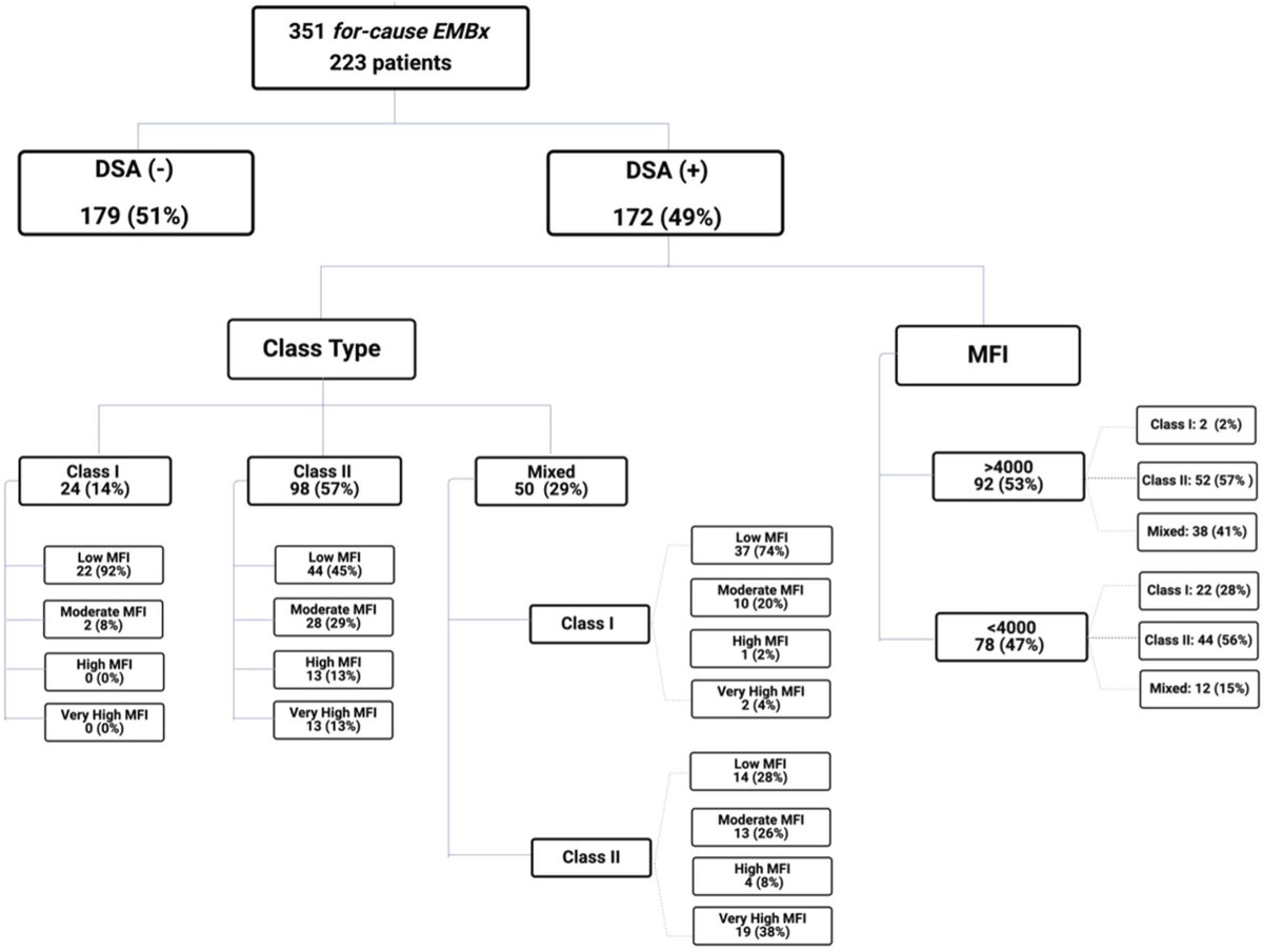 TheJHLT's tweet photo. Increasing sensitivity: MMDx detected molecular ABMR more often than histology. #ddcfDNA outperformed DSA for detecting molecular ABMR, with no added value in combination.
DSA ≠ tissue damage. dd-cfDNA + MMDx capture active antibody-mediated injury.
 #HeartTransplant #ABMR #ddcfDNA #MMDx

🔗: https://t.co/nDMcsDQaNn