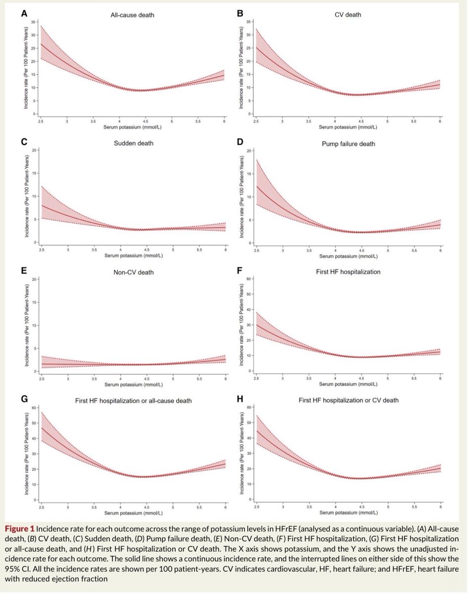 HanCardiomd's tweet photo. Optimal serum K+ concentrations in heart failure: an individual patient data meta-analysis

📝Pooled patient-level analysis of 12 #RCTs (32,346 #HFrEF + 13,723 #HFpEF pts):

Serum K⁺ showed a reverse J-shaped relationship with outcomes in #HFrEF.

Compared with K⁺ 4.0–4.5 mmol/L:
📍K⁺ <3.5 mmol/L → ↑ all-cause mortality (aHR 1.49, 95% CI 1.27–1.76) , ↑ CV death, sudden death & pump failure death

Lowest risk observed at K⁺ 4.2–5.0 mmol/L. Notably, “mild hyperkalaemia” (5.0–5.5 mmol/L) was NOT associated with worse outcomes

#EHJ @ESC_Journals 
https://t.co/8lgn83yRi1