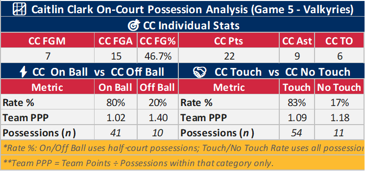 WBFFData's tweet photo. On ball/off ball Updates: @IndianaFever #CaitlinClark possession stats. When data normalizes look for more insight. One note, considering an Adjusted Turnover Rate (ATR) metric where TOs are analyzed from a decision making perspective, not raw totals. Stay tuned for more! https://t.co/MachqyiFEM