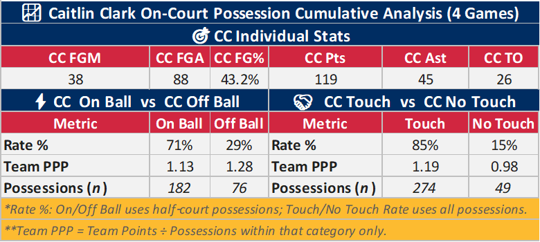 WBFFData's tweet photo. On ball/off ball Updates: @IndianaFever #CaitlinClark possession stats. When data normalizes look for more insight. One note, considering an Adjusted Turnover Rate (ATR) metric where TOs are analyzed from a decision making perspective, not raw totals. Stay tuned for more! https://t.co/MachqyiFEM