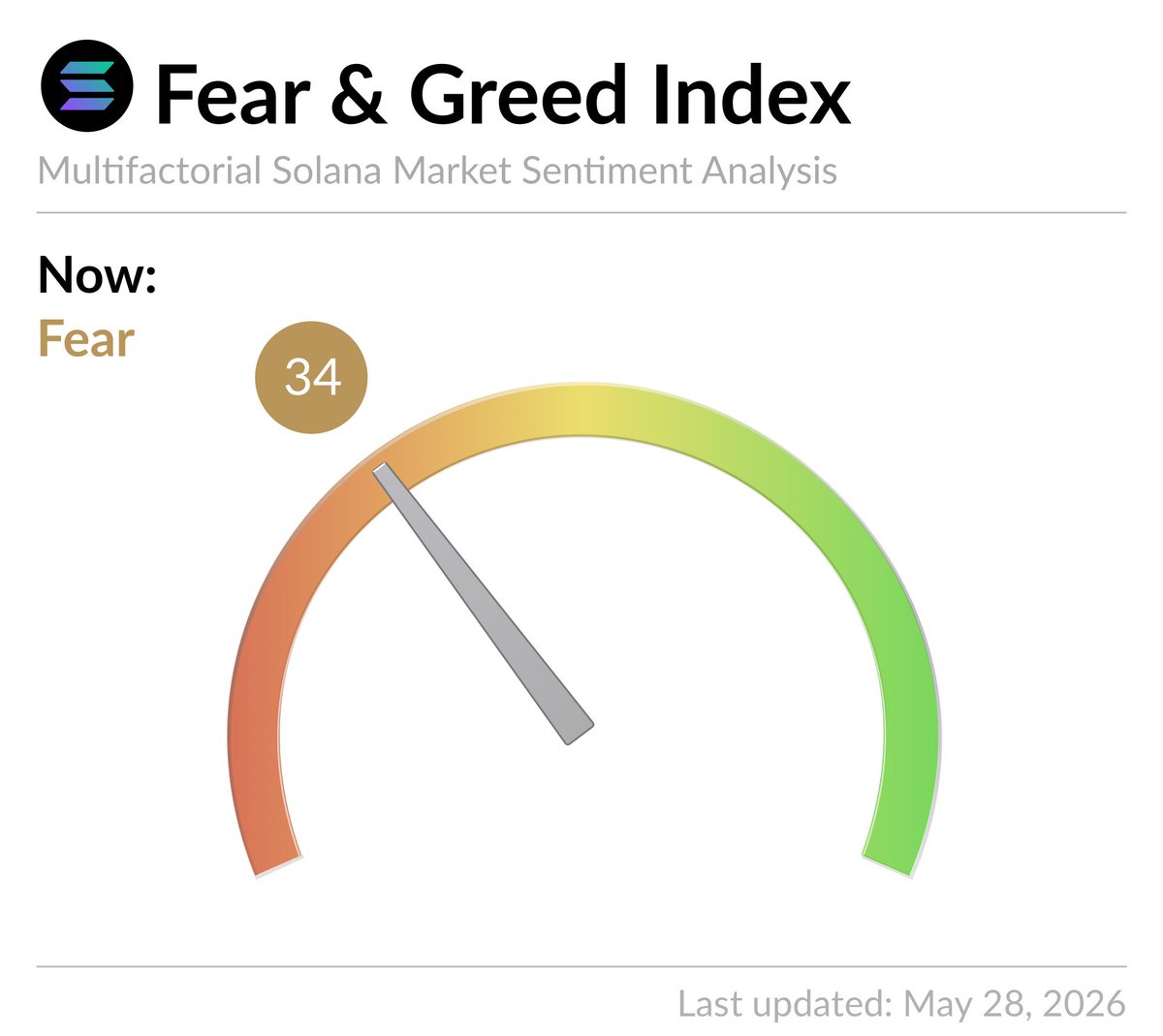 SolanaFGI's tweet photo. #Solana Fear and Greed Index is 34 - Fear
Current price: $82 https://t.co/ERRQHk2T0t
