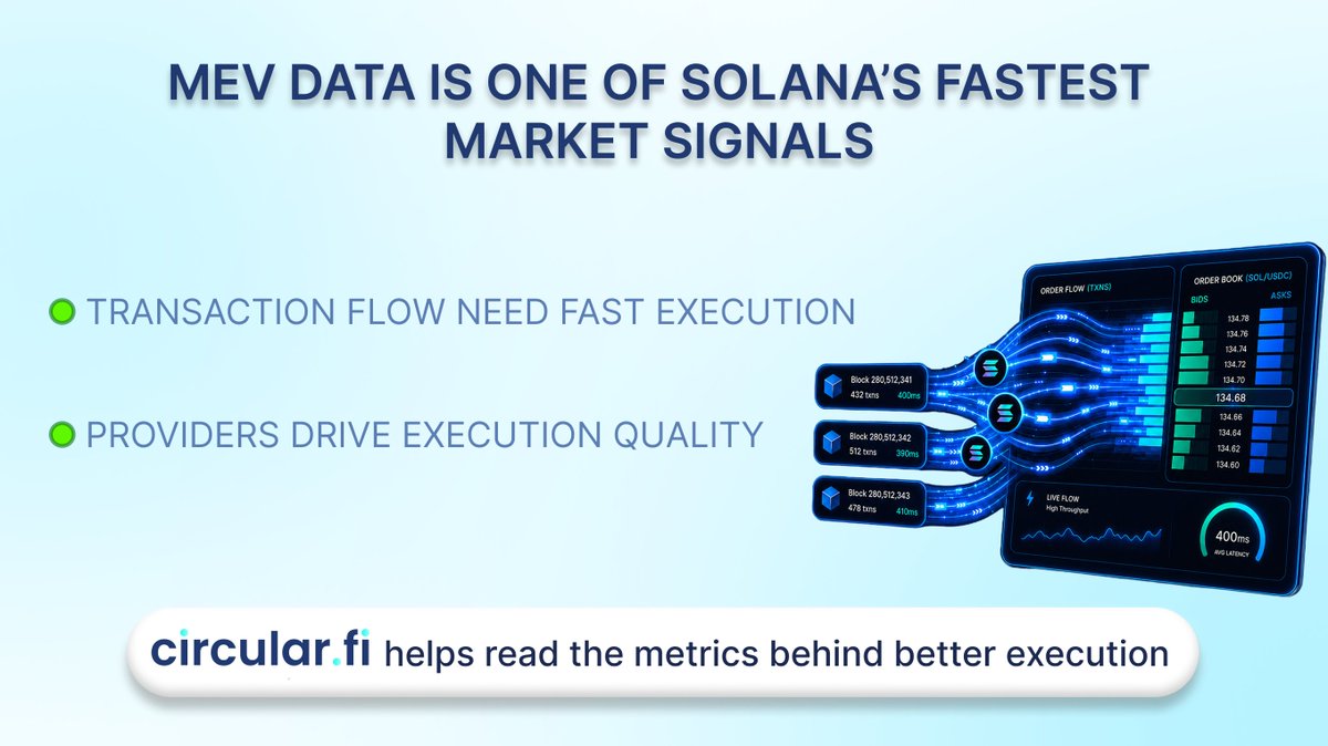 Circular_fi's tweet photo. Landing provider moves before most dashboards catch up.

On @Solana, traders need fast signals to understand where liquidity is shifting, where pressure is building, and how transaction flow is moving in real time.

But there is another layer behind execution: providers.

Providers help transactions reach the chain.
They influence how fast transactions move, how reliably they land, and which execution paths are used.

Providers rely on reliable metrics to improve landing efficiency and support more accurate real-time transaction flow.