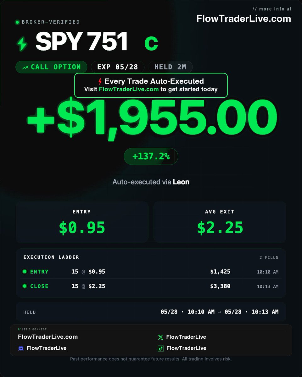 FlowTraderLive's tweet photo. You had about 10 seconds to react to the Trump pump.  
Everyone else:
see tweet.
switch apps.
find contract.
guess size.
place order. 
hope the entry is still there.  

Alertsify: 
see tweet. 
spy preloaded in dashboard. 
press buy. 
autosized to your account.
made $1,955
https://t.co/BkVZlNtd9j

code: FLOW eliminates the entire initial fee!