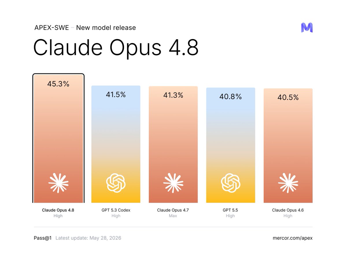 mercor_ai's tweet photo. We tested @claudeai Opus 4.8 (High) on APEX-SWE ahead of today's release.

It's the new #1 at 45.3% Pass@1, nearly 4 points ahead of GPT-5.3 Codex (41.5%).

Congrats @AnthropicAI on the release and having three models in the top 5! https://t.co/oIcn5wNvTN