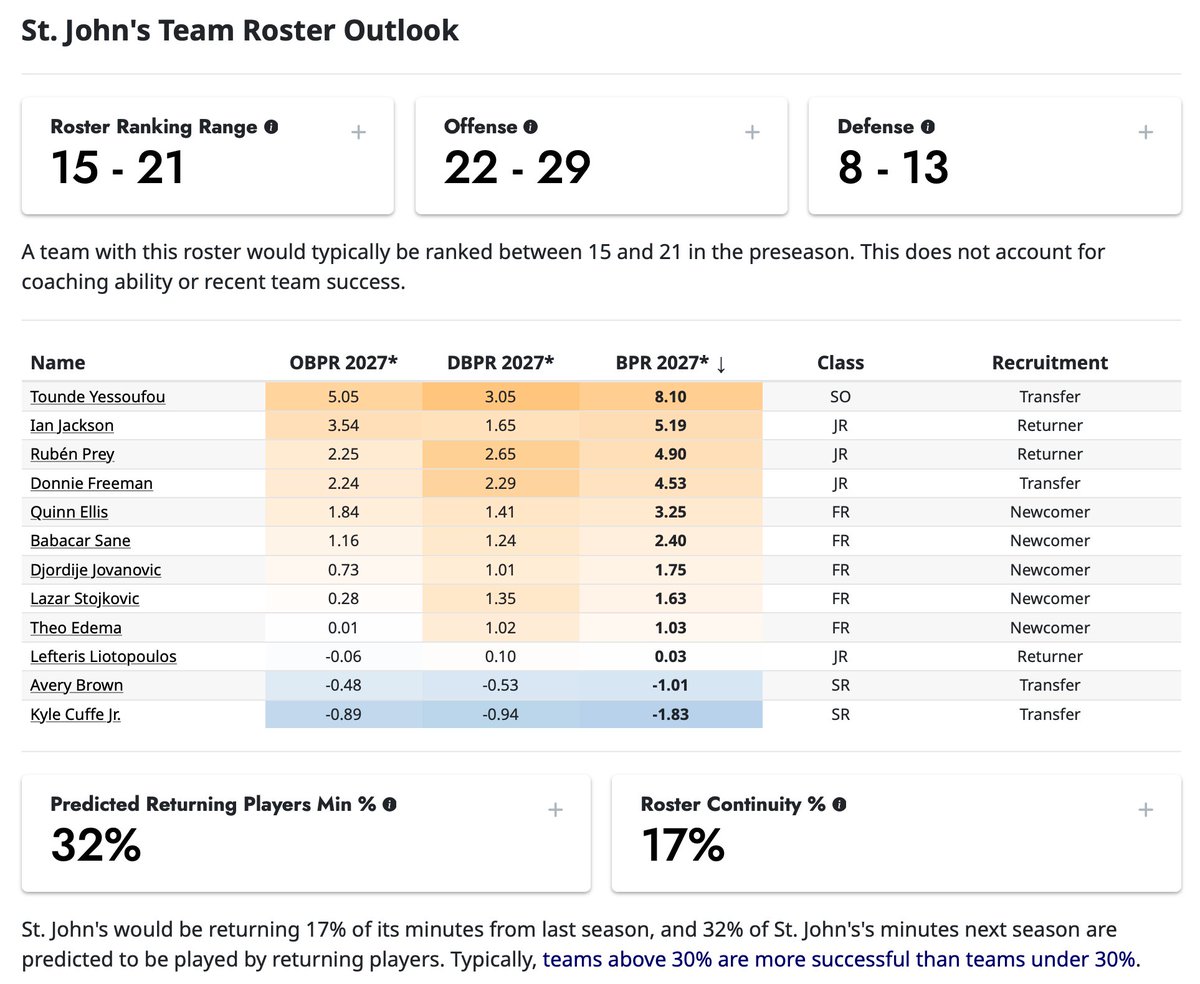 EvanMiya's tweet photo. St. John's Roster Outlook

Tounde Yessoufou is a MASSIVE transfer for Rick Pitino, pushing the Johnnies into the top-20 roster range at https://t.co/NEBQZul4un. He's the 2nd best-rated transfer nationally.

Expected impact from the int'l players is fairly conservative here.