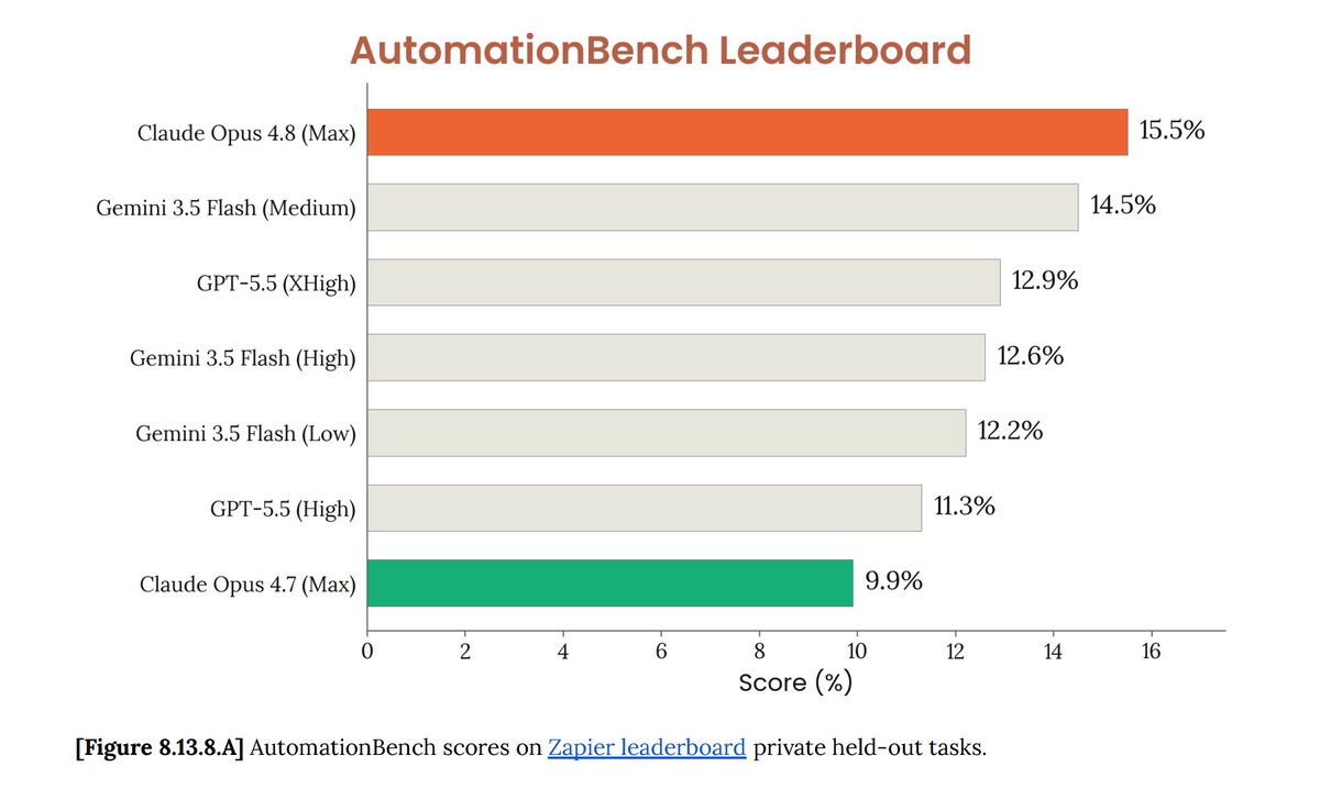 zapier's tweet photo. Opus 4.8, the first model to break 15% on AutomationBench, is now live in Zapier!

It handles complex HR, Finance, and multi-app workflows better than anything else we've tested: refusals dropped from 20% to 4%

Opus 4.7 would see a sensitive task and stop, but 4.8 keeps going https://t.co/pDoCpr6ZNE