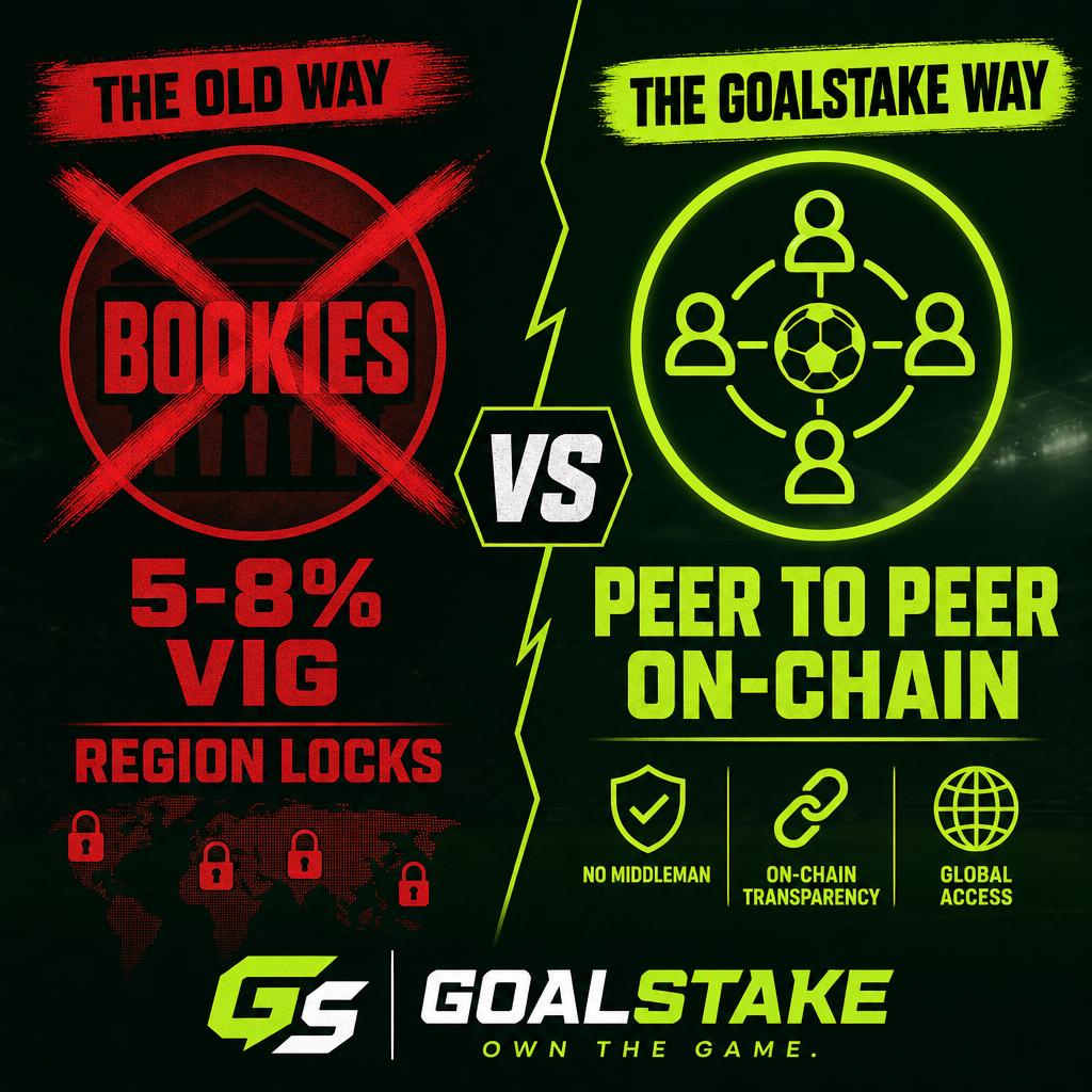 goalstake's tweet photo. Sportsbooks: 5–8% vig, region locks, account bans for winning.
Us: peer-to-peer markets, on-chain settlement, fans own the upside.
Launching on BSC. Get ready. https://t.co/NHUeuuRctj