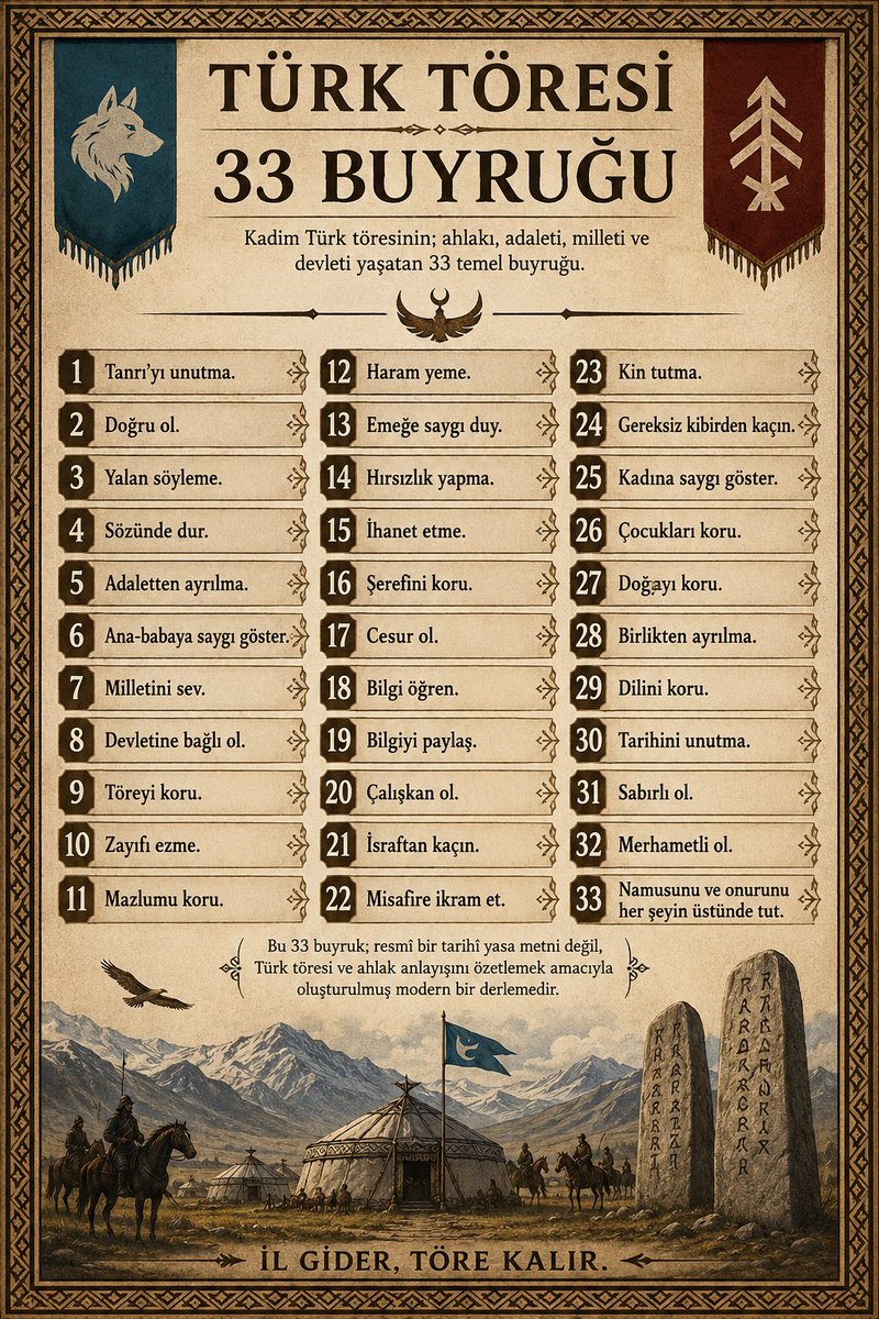 nesrullah_pirol's tweet photo. Bir milletin güçlü olması sadece silahla değil; doğru insan yetiştirmesiyle olur. Türk töresi de tam olarak bunu hedefler.
İnsana:

yalan söylememeyi,
zayıfı ezmemeyi,
devlete sahip çıkmayı,
ailesini korumayı,
onurunu kaybetmemeyi öğretir. https://t.co/j5Oevu1Evl