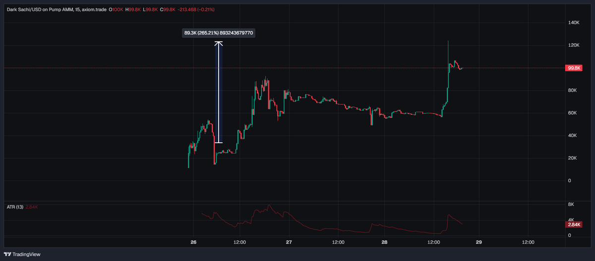 ACXtrades's tweet photo. I warned you

$DSACHI showed how to run a coin properly in honor of degen lore.

Always check the team and how the project is being managed.

A great example of how it should be done here. https://t.co/fZk5ZdtcG2