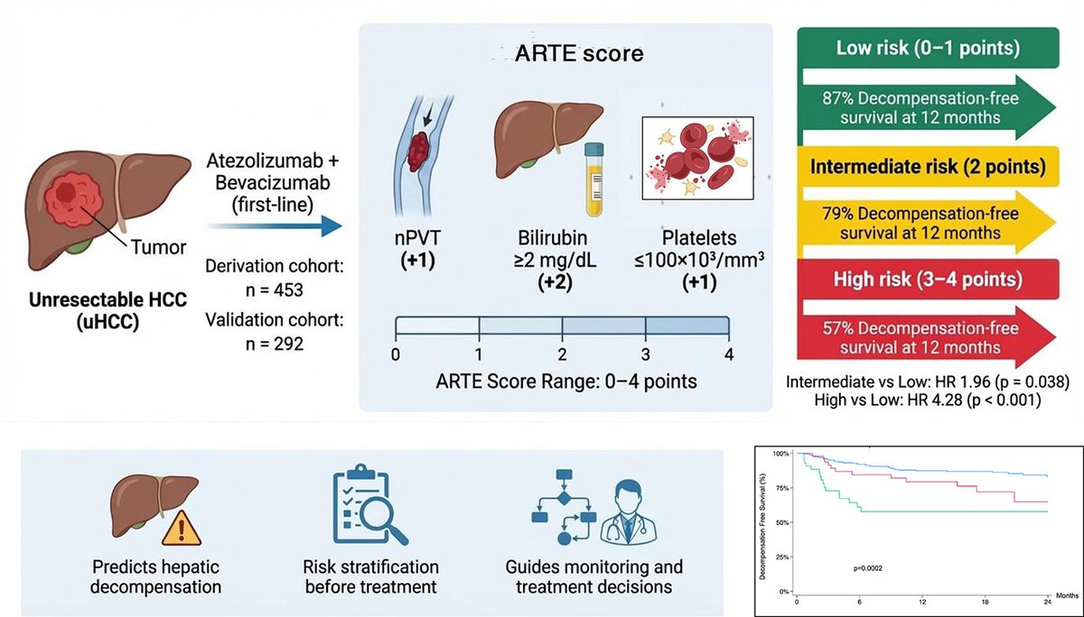 Lcanova94's tweet photo. Today I got to present at @EASLedu Congress the results of our ARTE-score for the prediction of hepatic decompensation in uHCC under AB. Thanks to Francesco Tovoli and @DJPinato for making all this possible and a special thanks to my mentor  @massimoiava 
https://t.co/Ptx5mw87h8 https://t.co/irMHUMqUMw