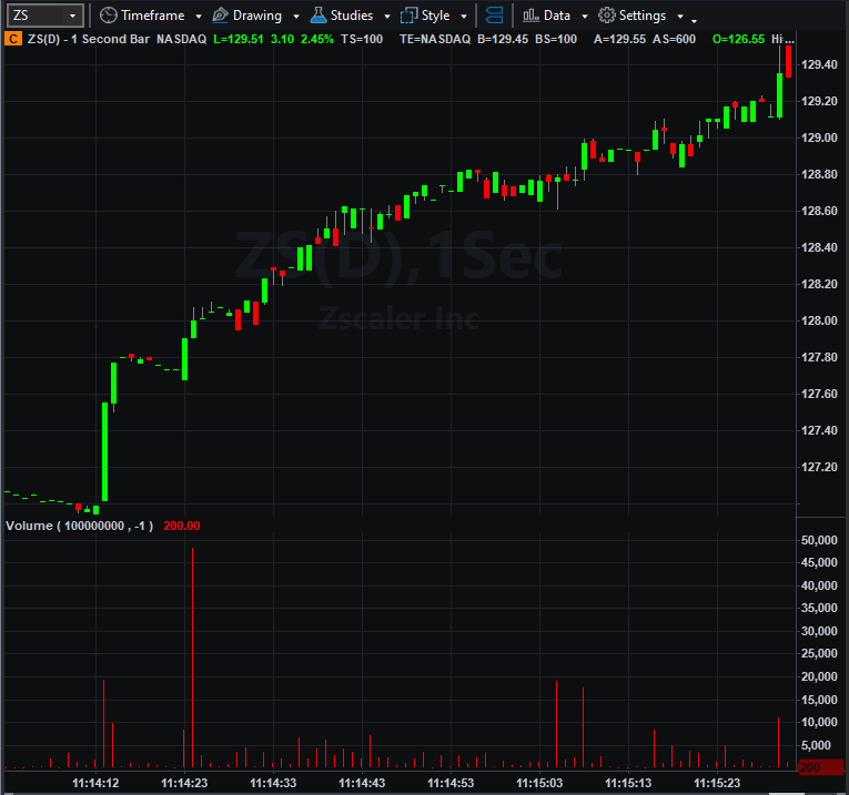 iwccapital's tweet photo. $ZS  Malcolm Ethridge  05/28/26   Initial trade activity occurs at 5 seconds. Trading occurs in advance of the public release. #HalftimeReport @CNBC @HalftimeReport https://t.co/lFwdGgB7Es