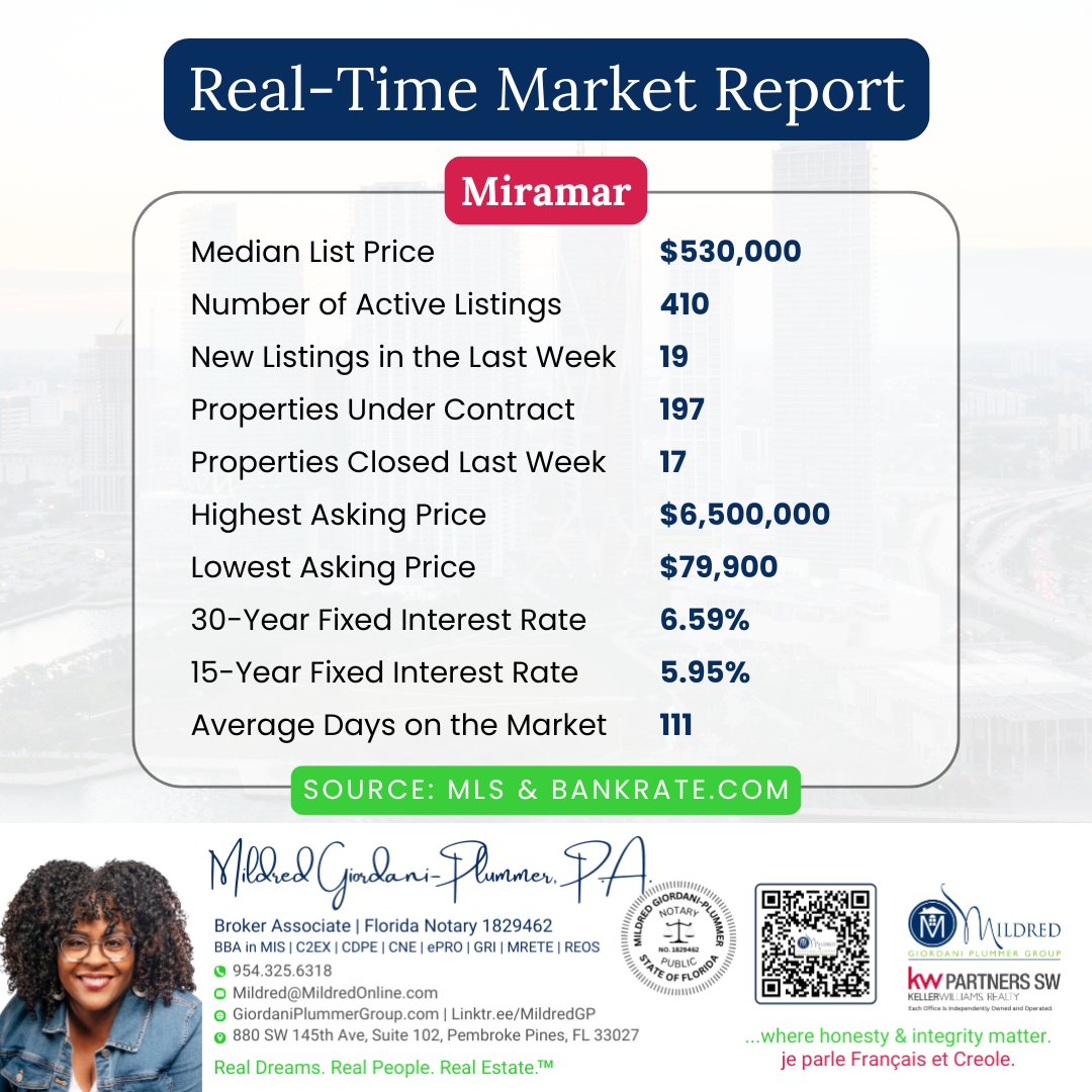 MildredGP's tweet photo. Check out the latest trend of the Broward County Real Estate Market 🏠. If you are looking to buy, sell or invest in real estate or have any questions, feel free to call me at 📲 954-325-6318.
#MarketUpdate #Broward #RealEstate #Realtor #MildredGiordaniPlummer #KWPartnersSW #KW https://t.co/seoE2k0ZtB