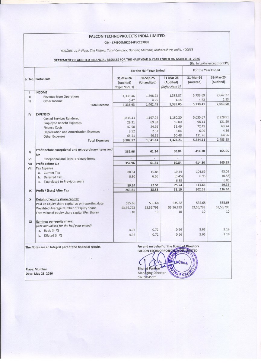 nileshkurhade's tweet photo. π Falcon Technoprojects India Limited informed the exchange about its approval for the financial results for the period ended March 31, 2026. #SME #FALCONTECH ππ§Ύ https://t.co/A0LNEGel59