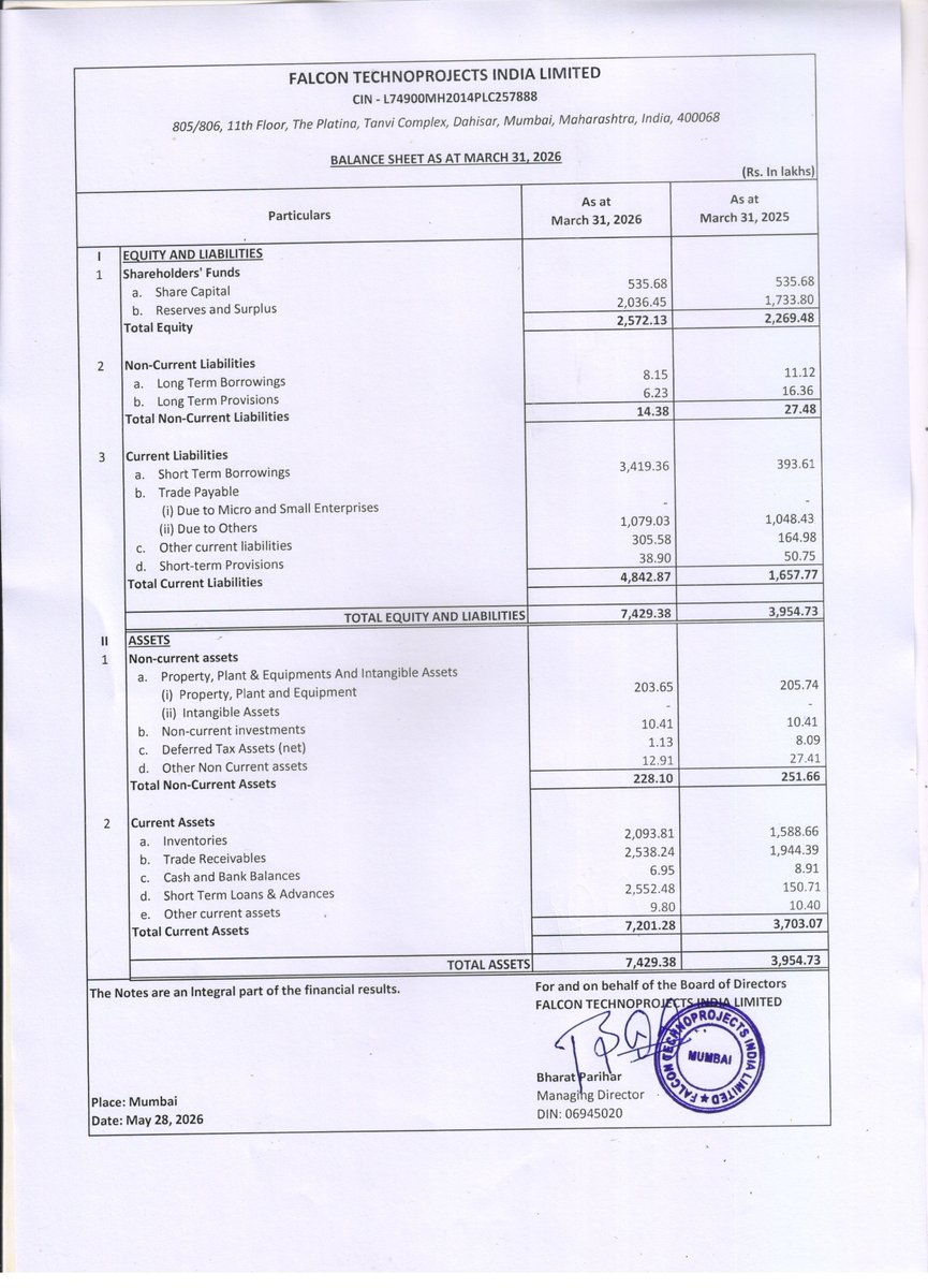 nileshkurhade's tweet photo. π Falcon Technoprojects India Limited informed the exchange about its approval for the financial results for the period ended March 31, 2026. #SME #FALCONTECH ππ§Ύ https://t.co/A0LNEGel59