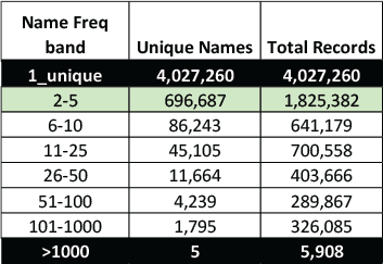 ZarkFiles's tweet photo. Before I show you what I found in Georgia's clone records, you need to understand the landscape.
Georgia's voter database contains names across a wide spectrum of frequency — from names that appear exactly once to names that appear more than a thousand times.
4,027,260 names appear exactly once. They cannot be cloned. There is no second record to match against.
But look at the 2-5 band: 696,687 unique names representing 1,825,382 total records.
That is where the cloneable pool lives — in the rare-to-mid frequency names, not the common ones.
This matters for what comes next.
Because in Georgia, something happens in the clone data that I have not seen before in any other state I have analyzed.