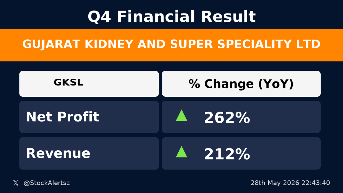 StockAlertsz's tweet photo. ๐ข Very High : GKSL
๐ฐ Profit up 262% (YoY)
๐ Revenue up 212% (YoY)
#GKSL #StockMarket #StockAlertsIndia https://t.co/0BSY30rYrF