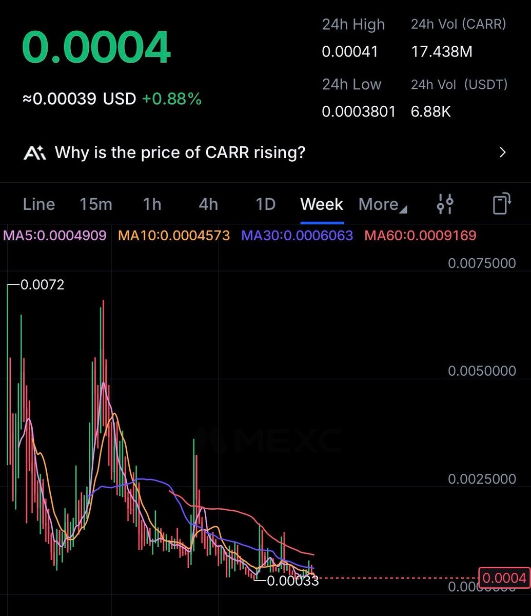 0xTwilty's tweet photo. Roundabout Labs × $CARR has been on my watchlist for a while now, and I’ve finally scaled into a position.

Here’s why:👇

1. @RoundaboutDEX, the infrastructure layer for Carnormaly, has built.

• A custom-built blockchain
• A decentralized exchange (DEX)
• A staking platform customizable for solutions that want to utilize it
• Asset management infrastructure for RWA-focused businesses

2. Next month, Roundabout Labs launches its public staking platform for $CARR, allowing holders to earn USDT rewards minute by minute.

The great part about it is that there’s no lock-up period, giving holders full flexibility while still earning rewards.

3.⁠ ⁠Unlike many projects that rely purely on speculation, Carnormaly is building real Web2 revenue streams through their automotive infrastructure and bringing that value into Web3 through royalty payments for the use of Carrchain. The Carrchain allows Carnomaly to easily scale its Web2 business which in turn rewards $CARR token holders. 

That creates a stronger long-term foundation backed by actual business activity.

4. Carnormaly is fully doxxed and publicly active, showing long-term commitment to the project. 

They started in the US, expanded into the UK, and are already exploring further growth across Europe.

5. Their automotive network is already substantial, with partnerships/contracts involving 800+ dealerships in the US, while another 200+ dealerships in the UK are currently in trial phases. 

That kind of adoption is difficult to fake and shows real industry traction.

6. The total token supply is 12.5B. Over time, the supply is intended to reduce from 12.5B to 5.5B through a burn mechanism often referred to as the "Combustion Process".

​As the ecosystem scales, onboarding vehicular data onto the CarrChain helps  accelerate this process. This process consumes tokens from the overall supply, naturally reducing availability as network adoption increases.

7. The long-term vision is massive, targeting 120M+ vehicles minted on-chain through their platform. Each vehicle minted burns ≈18 $CARR, creating continuous buy pressure and reducing supply as adoption scales.

$CARR is currently available on @MEXC, @BiconomyCom, and @RoundaboutDex.

Websites: 
https://t.co/4eGIFnjxG8
https://t.co/hUTxUYFqV6

NFA/DYOR.