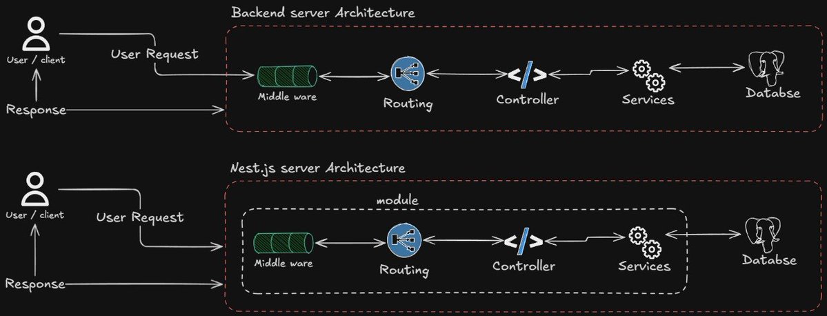 DeepeshdotAI's tweet photo. Learning about the @nestframework  module approach to Organize things. 

With @codersGyan  
Thank you sir 😁 

How's the diagram? https://t.co/phYwoGjAkW