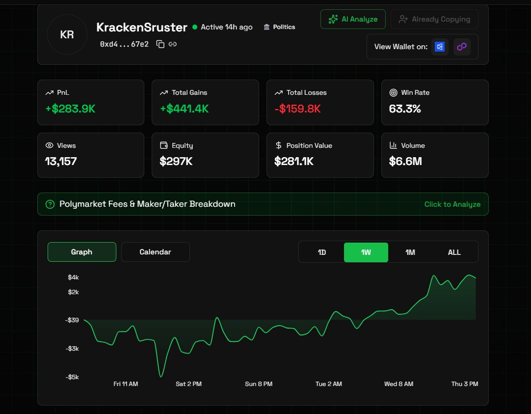 olympusappX's tweet photo. +3.66K PnL last 7d, +$283.9K PnL all-time. 63.3% Win Rate. $6.6M volume. 🎯

KrackenSruster is one of the sharpest politics wallets on @Polymarket right now! 🌎

The last 30 days show exactly why a PnL curve that just keeps climbing with no signs of slowing down 📈 https://t.co/CZBUOCoWXX