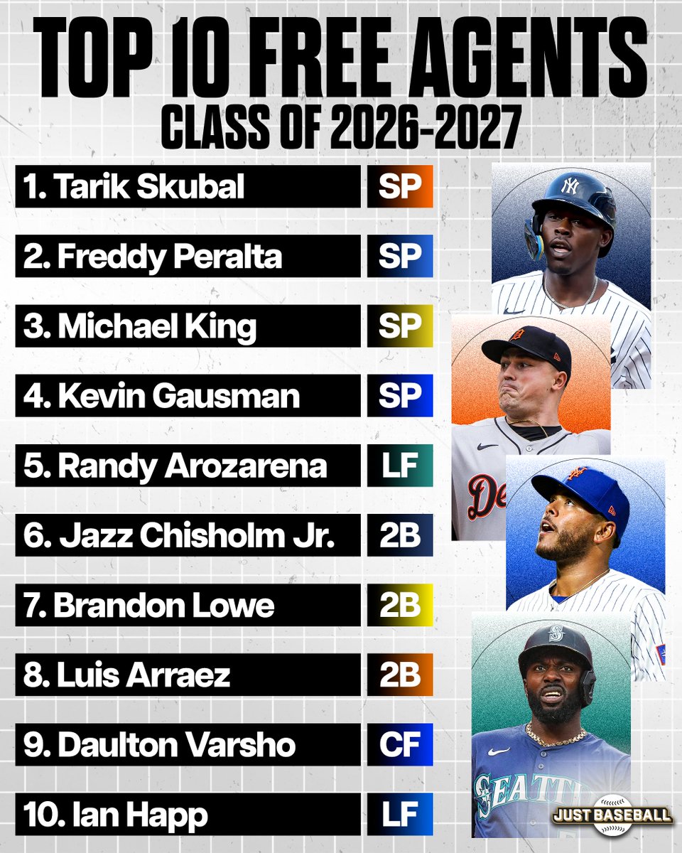 JustBB_Media's tweet photo. Just Baseball's Top 10 Impending Free Agents https://t.co/krR3D6bJiS