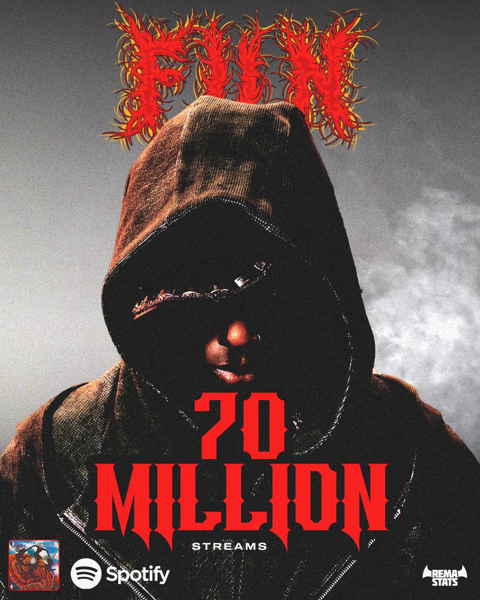 RemaStats's tweet photo. Rema’s “FUN” has surpassed 70 Million Streams on Spotify. https://t.co/boDl4Ij244