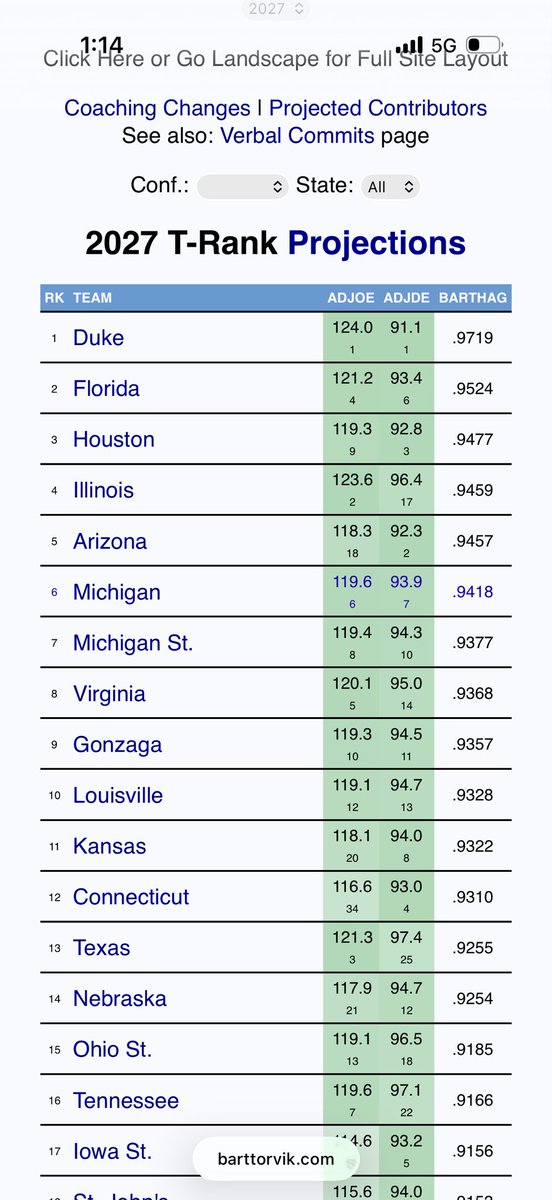 RayFinkle2013's tweet photo. @RobbyNardini - interesting to see Torvik’s updated projections with no roster changes from when he published his first 2027 outlook… 🤔 https://t.co/qndNyiJanZ