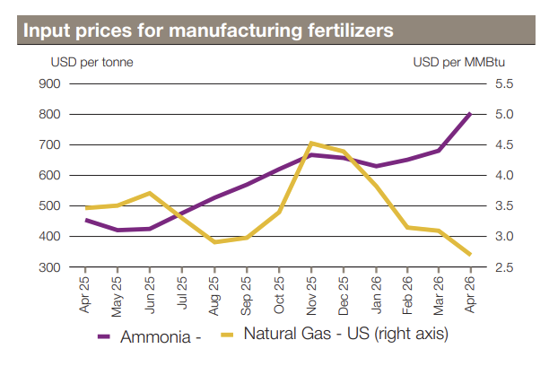 FarmPolicy's tweet photo. 1/ #Fertilizer markets remained under pressure in April as the conflict in the Near East continued to constrain global availability of fertilizers and key #production #inputs.
From @AMISoutlook: https://t.co/xo6SfUIP3Y https://t.co/b1qV8tqYoL