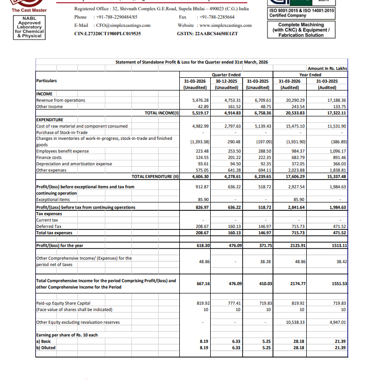gaze_observer's tweet photo. Simplex Castings Ltd Q4FY26 Results:-
#Q4Results #Q4FY26 #Stockmarket #Nifty #Simplexcasting
Revenue 54.76 Cr vs 67.10 Cr
(-18.38% YoY┃+15.21% QoQ)
EBITDA 10.88 Cr vs 7.85 Cr
(+38.67% YoY ┃+41.24% QoQ)
EBITDA Margin 19.87% vs 11.69% YoY & 16.21% QoQ
PBT Ex-Exceptional Items 9.13 Cr vs 5.19 Cr
(+75.99% YoY┃+43.48% QoQ)
PAT 6.18 Cr vs 3.72 Cr
(+66.32% YoY┃+29.87% QoQ)
Other Income 0.43 Cr vs 0.49 Cr YoY & 1.62 Cr QoQ
This Q4 Exceptional loss of 0.86 Cr
