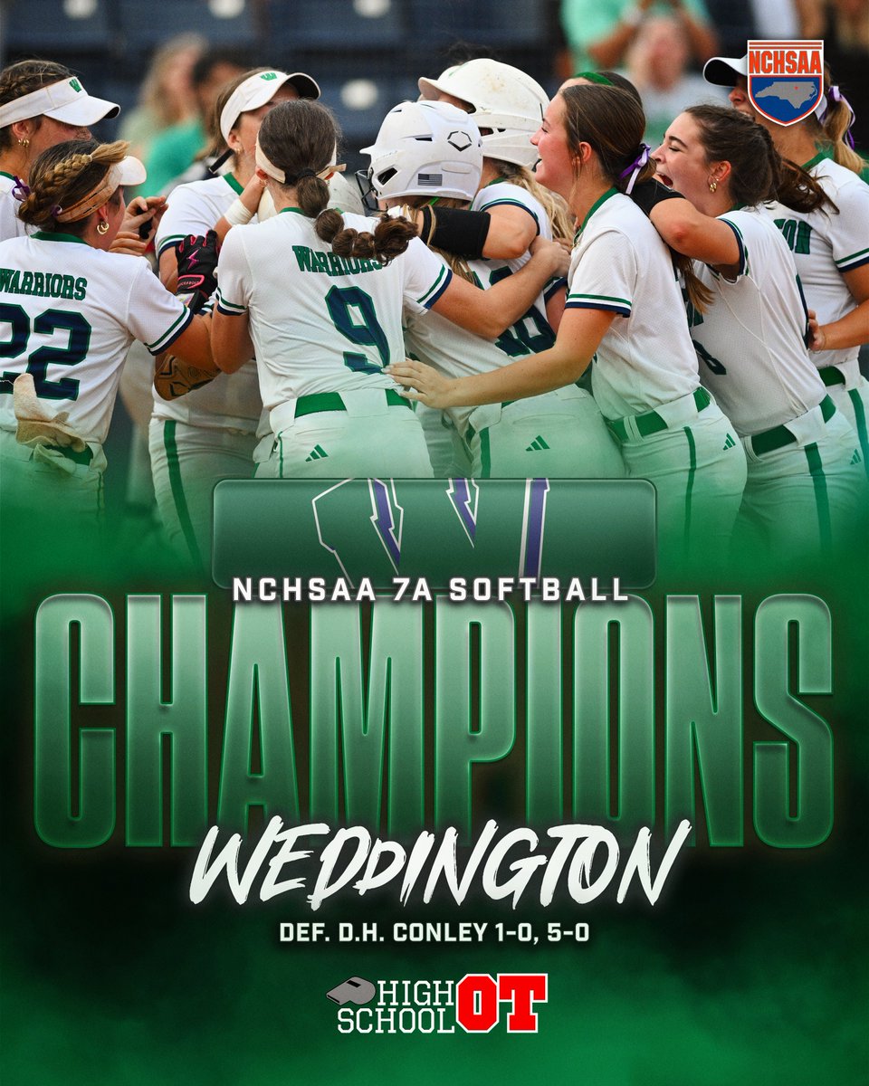 HighSchoolOT's tweet photo. Perfection.

Weddington polished off a 27-0 season with a two-game sweep of D.H. Conley in the NCHSAA 7A softball championships, backing up a 1-0 walk-off in extra innings on Wednesday with a 5-0 shutout on Thursday.

Pitcher Joella Thomas was named MVP after pitching all 15 innings with no runs allowed.