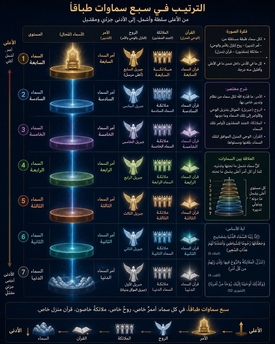 AhmedAdawei's tweet photo. علاقة الروح بالأمر بالسماوات السبع الطباق

سواء تريدها في الآفاق نحو الخارج كطبقات سماوية ظاهرة
او ترديها في الأنفس نحو الداخل كطبقات أرضية باطنة مثلهن

﴿سَنُريهِم آياتِنا فِي الآفاقِ وَفي أَنفُسِهِم حَتّى يَتَبَيَّنَ لَهُم أَنَّهُ الحَقُّ أَوَلَم يَكفِ بِرَبِّكَ أَنَّهُ عَلى كُلِّ شَيءٍ شَهيدٌ﴾ [فصلت: ٥٣]

﴿اللَّهُ الَّذي خَلَقَ سَبعَ سَماواتٍ وَمِنَ الأَرضِ مِثلَهُنَّ يَتَنَزَّلُ الأَمرُ بَينَهُنَّ لِتَعلَموا أَنَّ اللَّهَ عَلى كُلِّ شَيءٍ قَديرٌ وَأَنَّ اللَّهَ قَد أَحاطَ بِكُلِّ شَيءٍ عِلمًا﴾ [الطلاق: ١٢]