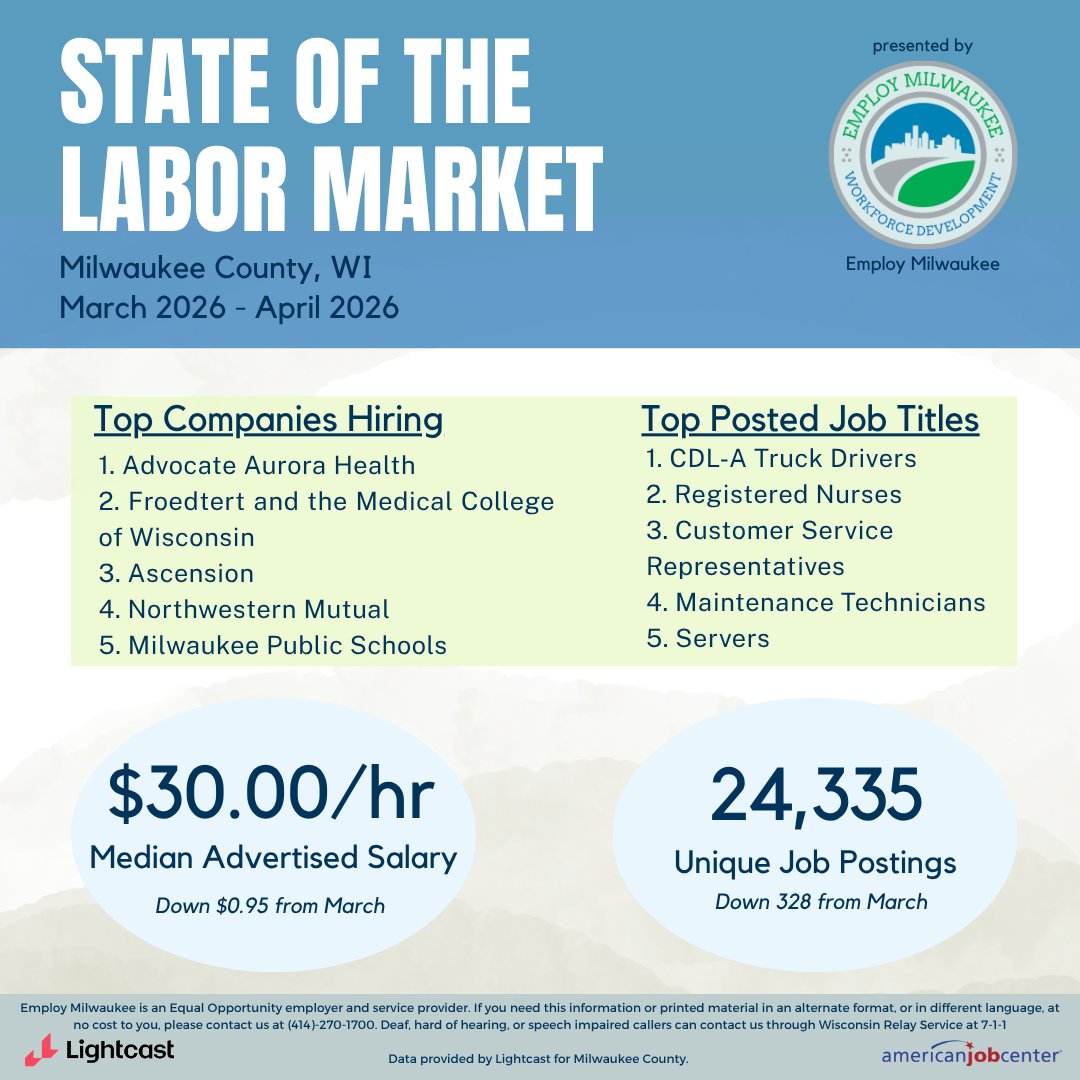 EmployMilwaukee's tweet photo. Check out the labor market info for Milwaukee County including top companies hiring, top posted job titles, median advertised salary, and unique job postings. Subscribe to our weekly workforce opportunities newsletter for more job information: https://t.co/1lPjOJGcCD https://t.co/phng4SCGQJ