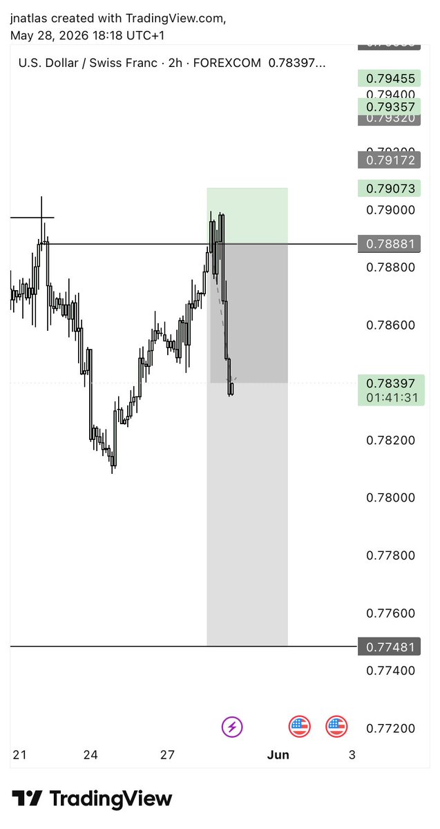 jnatlas's tweet photo. Guessing everybody caught the sell on #USDCHF https://t.co/uV92vKiFLm