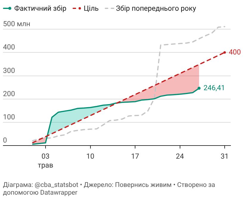 cba_statsbot's tweet photo. Вчора, 27.05, ви задонатили .@BackAndAlive 18.88 млн грн (⬆️ на 15.33 млн), зробивши 2680 донатів (⬇️ на 46). Середній донат: 7045.57 грн.

Підпишись на регулярні донати 👇 https://t.co/wTIgtHX579 https://t.co/lprK8E9Jwg