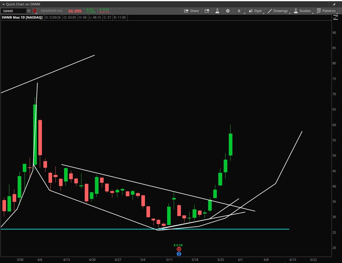 StockPatternPro's tweet photo. $SWMR Drone company shared with subscribers before the move. Get in early and Subscribe. https://t.co/DFPzZNFMFI