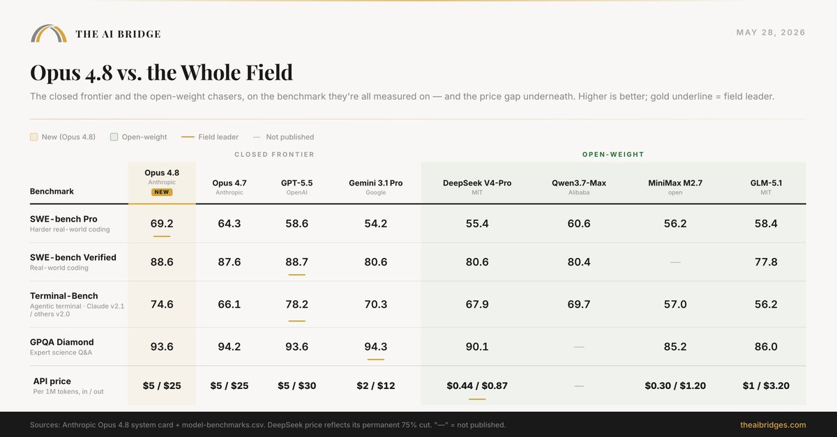 alex_grankin's tweet photo. Here's a comparison with all major model providers (closed and open source)

TLDR: 
 - The number that actually matters: it fails to flag its own coding mistakes 3.7% of the time, down from 19.7% on Opus 4.7.
 - That's ~5x more honest about its own work. Anthropic calls it 4x.
 - This is the first release where the pitch isn't "it's smarter," it's "you can trust it with more." It's also the first Claude to score a literal zero on two separate diligence tests.
 - Same $5/$25 price as 4.7. Free upgrade.
 - Also shipped: dynamic workflows in Claude Code (auto-orchestrated sub-agent swarms that check each other's work), and Anthropic says the restricted Mythos-class model lands in the coming weeks.