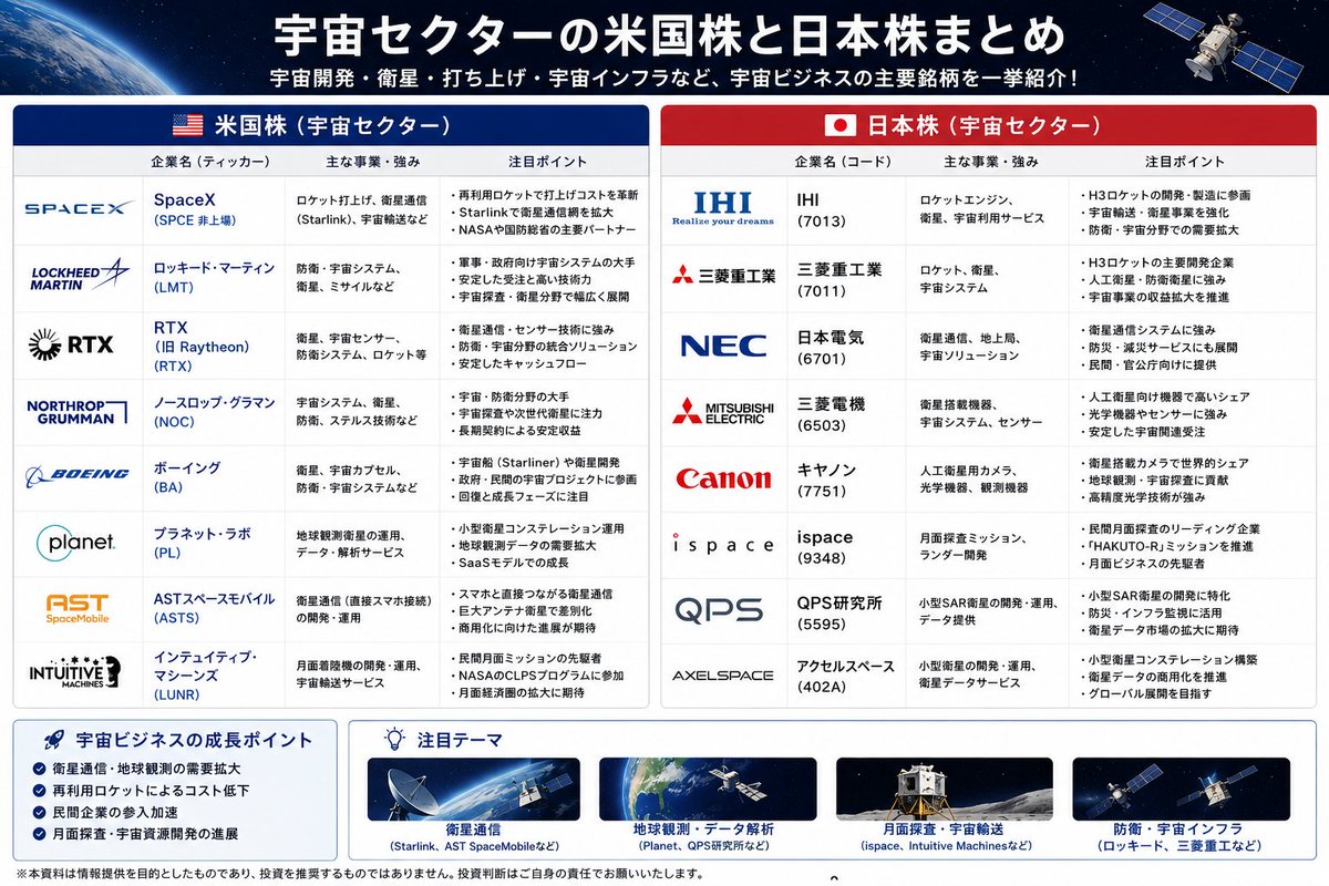 suwadeiijyan_'s tweet photo. ※保存版
宇宙セクター＜米国株&amp;日本株＞

昨夜はSpaceX関連の米国株が軒並み上昇。

日本株と合わせて、米国株もしっかり把握しておきましょう！ https://t.co/FdEuFeYfEw