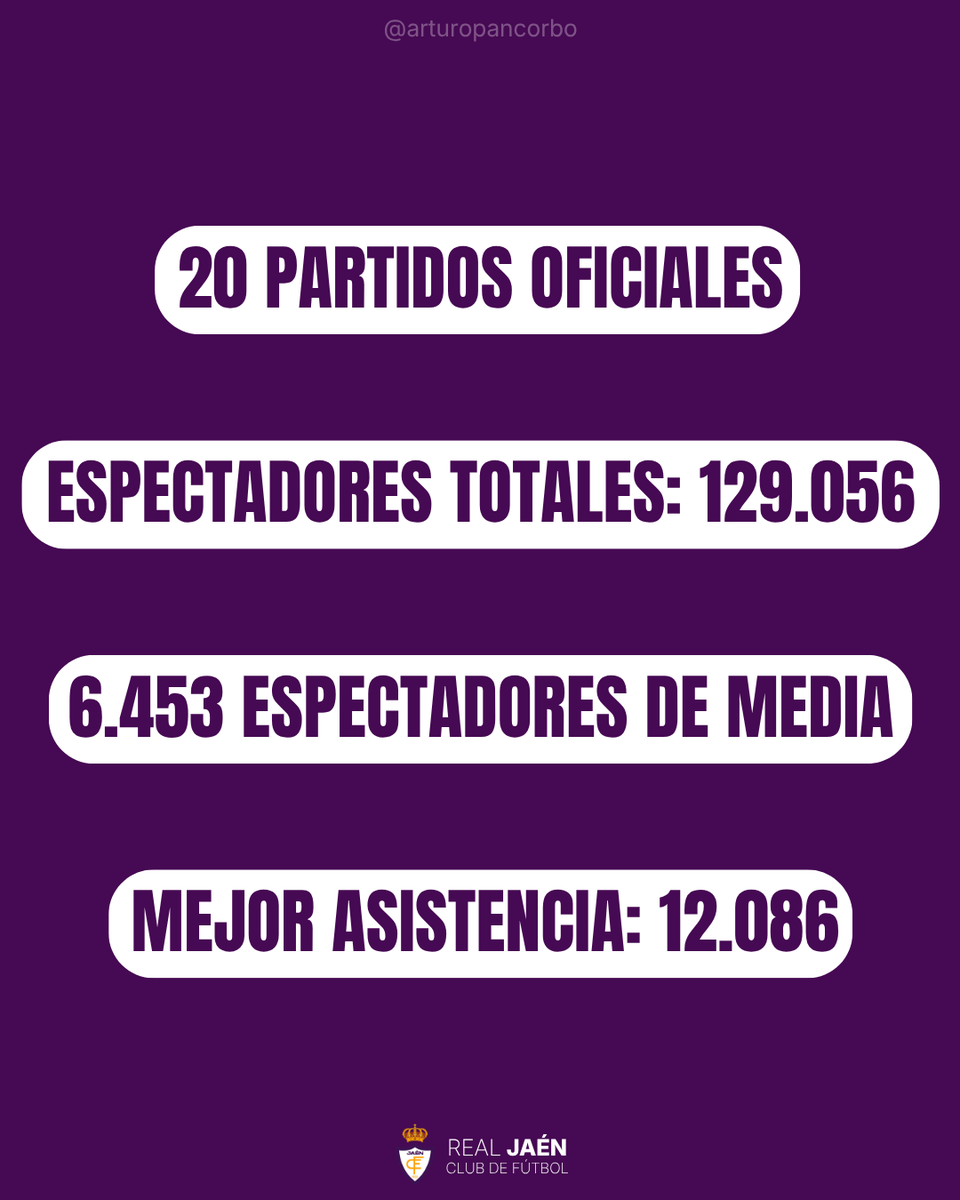 ArturoPancorbo's tweet photo. El Estadio de La Victoria cierra una gran temporada en cuanto asistencia en nuestro debut en la nueva 2º RFEF.

El Real Jaén ha demostrado, una vez más, que la provincia está con su equipo.

@GradaBpro @GolSinVAR 

Datos vía: @RealJaenCF https://t.co/vWWX4ayL4f