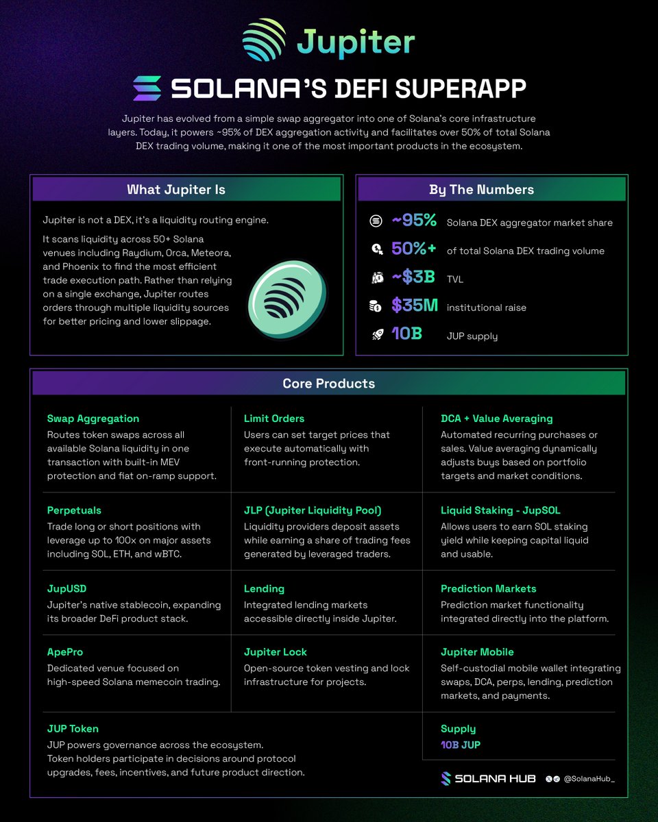 SolanaHub_'s tweet photo. From swaps → full DeFi superapp.

Breaking down everything inside the @JupiterExchange ecosystem 🪐👇 https://t.co/YfFvPHOxNp