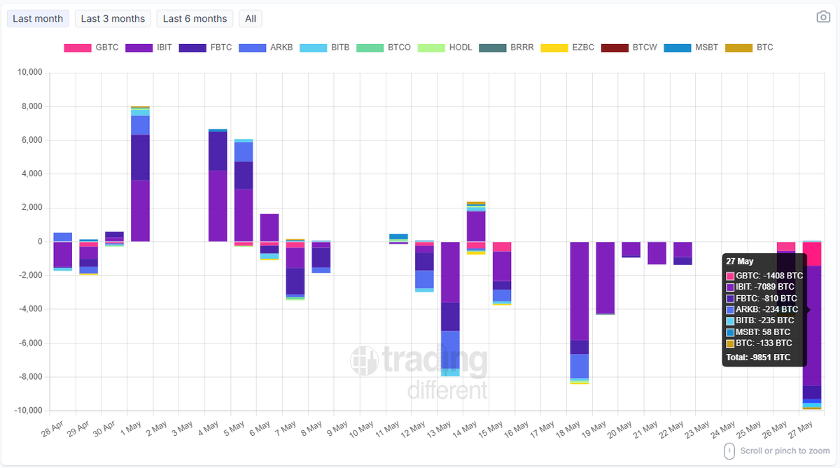 tradingdiff's tweet photo. 📈 #BTC Spot #ETF: Daily Flow
Track today’s inflows and outflows by company (in BTC).
Total: -9,851 BTC
#GBTC: -1,408 BTC
#IBIT: -7,089 BTC
#FBTC: -810 BTC
#ARKB: -234 BTC
#BITB: -235 BTC
#MSBT: +58 BTC
#BTC: -133 BTC
🔄 Updated daily – stay informed with real-time data.
👉 https://t.co/R00NYMC8H6
#Bitcoin #ETF #Crypto #BTC