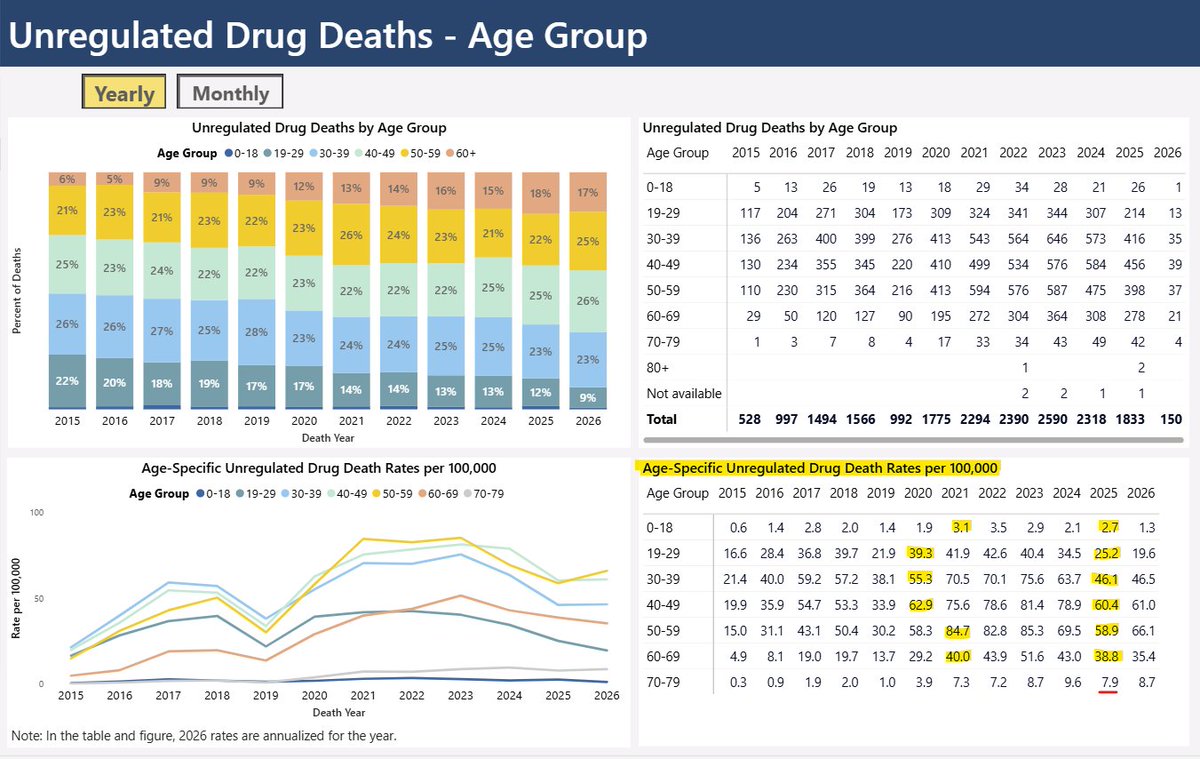 Lexacker's tweet photo. Looking at the Unregulated Drug Deaths in BC and BC's Prescribed "Safe" Supply (PSS) program that started in 2020.

The rates of unregulated drug deaths exploded as the PSS started; One can ask did BC's PSS made the situation worse?

Focusing on the age-specific unregulated drug deaths per 100,000 in the lower right corner, we can see that, in 2025,  the rates of all age categories reverted to 2020 and 2021 levels, except for the 70-79 age group.  

On the reasonable presumption that the unregulated drug supply is the same for all age groups, what cause possibly cause the 70-79 group not to revert to 2020-2021 levels?

Could the non-reverting death rate for the 70-79 group hide uninvestigated murders or manslaughters? Is it possible that people in the 70-79 age group are being coaxed or tricked into taking a cocktail of unregulated and prescribed drugs causing their untimely deaths?

If we were to investigate the 70-79 unregualted drug deaths, would we find over-representation in a particular ethnic or cultural group?

Finally, before the PSS was put in place in 2020 by the Province, unregulated drug death in the 70-79 was practically not even a thing; Old people simply don't go out in a back alley and decide to try to get high with hard drugs, that's a thing people do when they are younger.  @Dallas_Brodie @VGircys @DonaldBestCA @DreaHumphrey @KerryLynneFindl @yuri_fulmer @mack4change @elenoresturko @SteveKooner @Kelsisheren