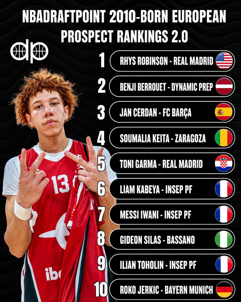 nbadraftpoint's tweet photo. Second edition of the NDP 2010-born European rankings!

My 20 top prospects based or playing for Europe at the FIBA level - Post ANGT. Rhys Robinson and Benji Berrouet look like they’re in their own tier at the top so far, obviously early on

Biggest riser 📈

Soumalia Keita https://t.co/cuygdNK6Yy