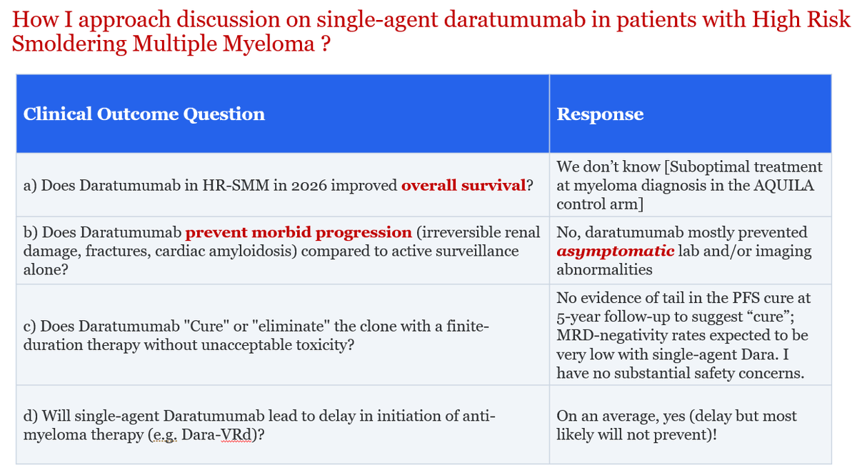 rajshekharucms's tweet photo. Since management of High Risk-Smoldering Multiple #Myeloma often comes up in clinic these days (and leads to spirited discussions with trainees and colleagues), sharing my approach here on how I counsel patients on the use of single-agent daratumumab.   

I am genuinely excited though about fixed-duration BCMA BsAbs in selected patients, and looking forward to more data in coming years!