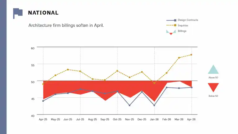 architectmag's tweet photo. Architecture firms are STILL stuck in contraction mode. 📉

The latest AIA/Deltek ABI fell to 48.3 in April—marking more than 2 years below growth levels.

But rising project inquiries could signal a fragile recovery ahead.

👉 Full story: https://t.co/fWDM6E2BtH

#Architecture #Construction #RealEstate #AIA #ABI