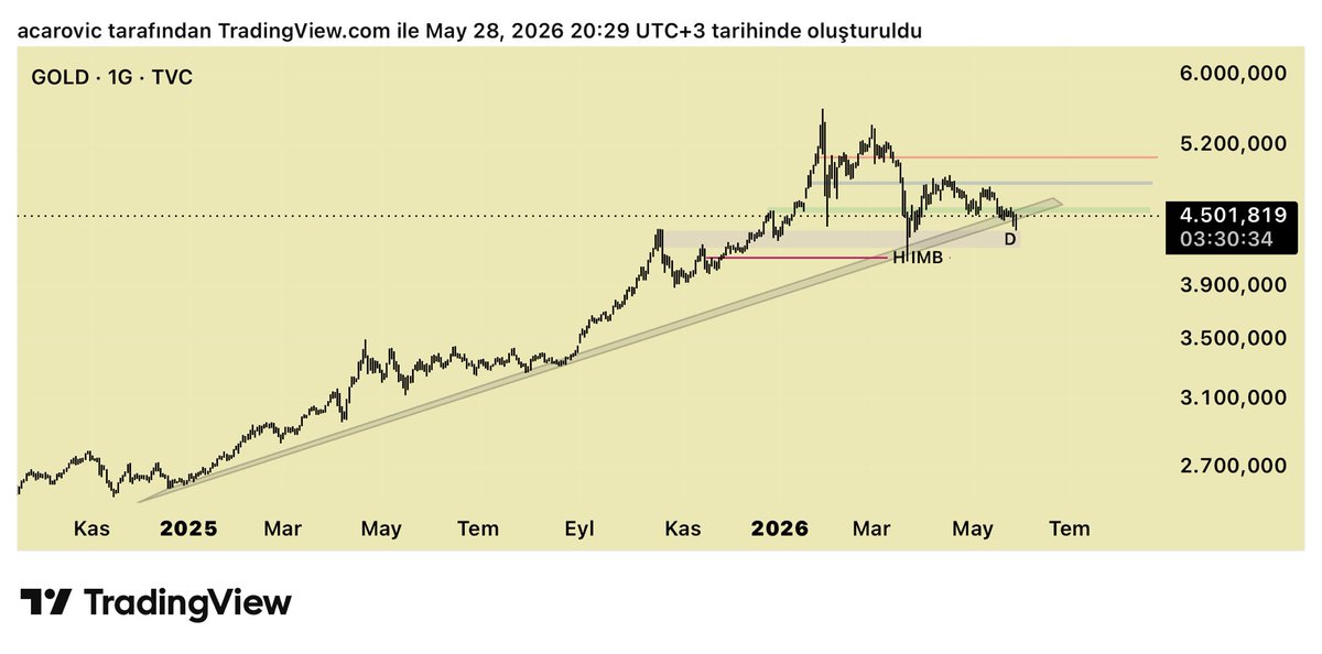 acarovicxd's tweet photo. Hımm..
#xau
#xauusd
#gram
#gramaltın https://t.co/EG0ANJcF3q