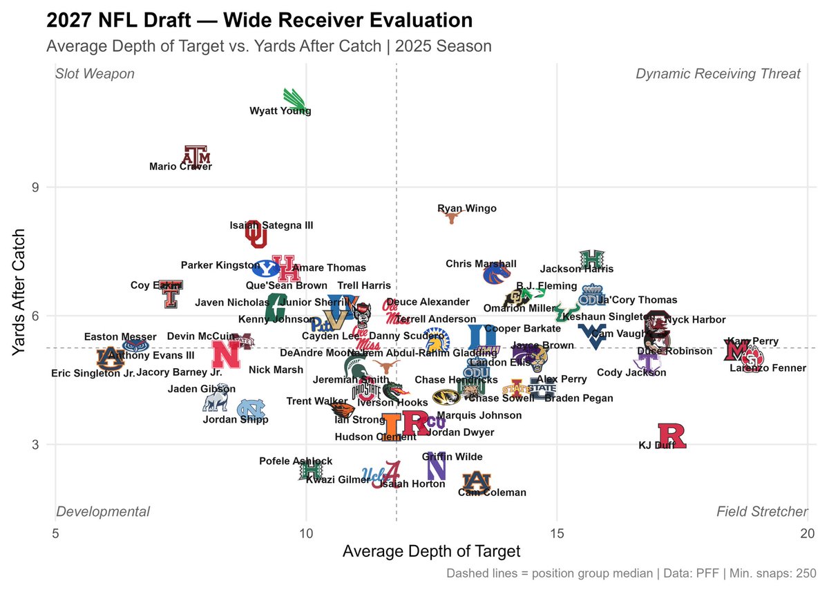NFLDraft_Westen's tweet photo. Top draft-eligible wide receivers down field presence vs. play making ability. https://t.co/o17M2u768F