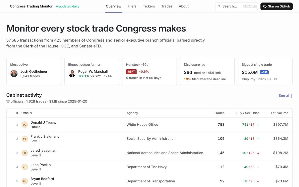siteseegallery's tweet photo. Congress Trading Monitor https://t.co/fOixn0GdFm #webdesign #designinspiration https://t.co/AOqt2WabaL