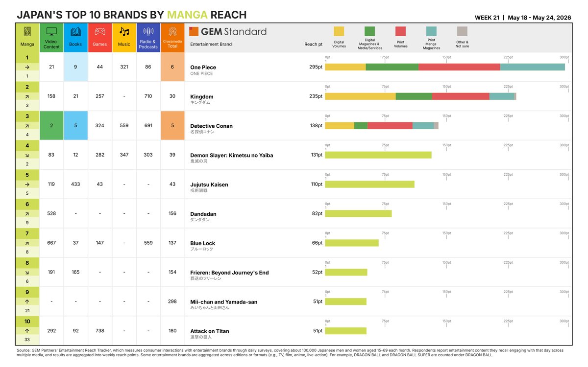 UzuRepo's tweet photo. Japan's Top Brands by Reach 🇯🇵 May 18 - May 24, 2026

Overall
🥇Pokémon
🥈The Scent of the Wind
🥉Mrs. Green Apple

Manga
🥇One Piece
🥈Kingdom
🥉Detective Conan

Video
🥇The Scent of the Wind
🥈Detective Conan
🥉Hodo Station https://t.co/TEvYIa1X9S
