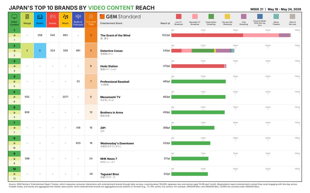 UzuRepo's tweet photo. Japan's Top Brands by Reach 🇯🇵 May 18 - May 24, 2026

Overall
🥇Pokémon
🥈The Scent of the Wind
🥉Mrs. Green Apple

Manga
🥇One Piece
🥈Kingdom
🥉Detective Conan

Video
🥇The Scent of the Wind
🥈Detective Conan
🥉Hodo Station https://t.co/TEvYIa1X9S