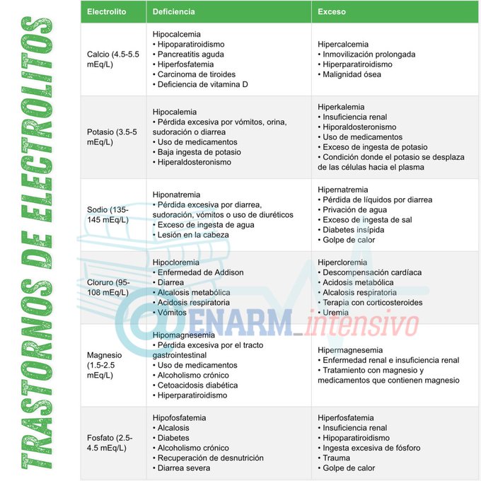ENARM_intensivo's tweet photo. 📌TRASTORNOS  DE  ELECTROLITOS

#ENARM_INTENSIVO #ESTUDIA_MEDICINA https://t.co/4RtEEPtyDs