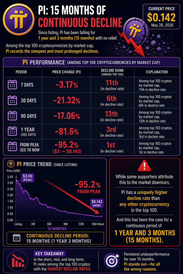 Yeshoua888's tweet photo. @Mr_Tien_Pi #PiDead
#PiPumpnDump
#PiRugPull
#PiScam
Pi, which has been falling for 1 year and 3 months since listing, Pi's performance is as follows:
Down 95.2% from peak:
$3 → $0.142
And the descent↘️into the abyss will continue↘️.
Due to the dilution of PCT(2)👇 https://t.co/59wHlM7b9A